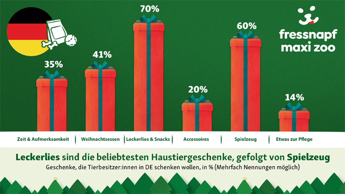 fressnapfstudie1 Laut Fressnapf | Maxi Zoo plant die Mehrheit der Tierbesitzer in Deutschland und Polen ein Weihnachtsgeschenk fürs Haustier. Bild: Fressnapf